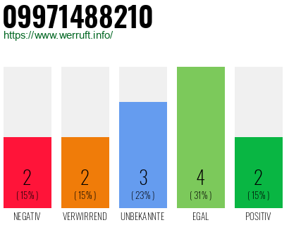 Rufnummer 09971488210 Telefonnummer 09971488210