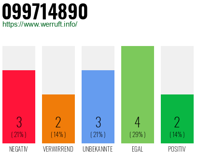Rufnummer 099714890 Telefonnummer 099714890