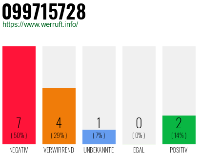 Rufnummer 099715728 Telefonnummer 099715728