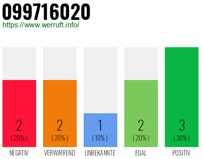 Rufnummer 099716020 Telefonnummer 099716020