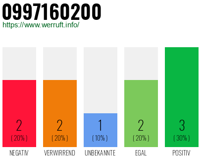 Rufnummer 0997160200 Telefonnummer 0997160200