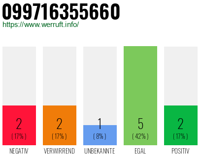 Rufnummer 099716355660 Telefonnummer 099716355660