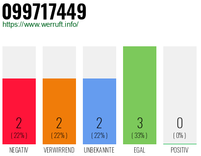 Rufnummer 099717449 Telefonnummer 099717449