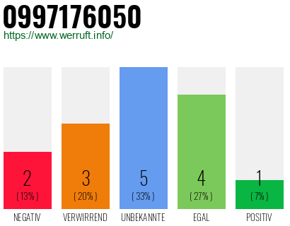 Rufnummer 0997176050 Telefonnummer 0997176050