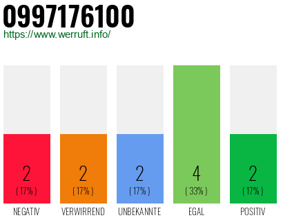 Rufnummer 0997176100 Telefonnummer 0997176100