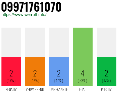 Rufnummer 09971761070 Telefonnummer 09971761070