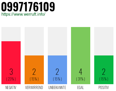 Rufnummer 0997176109 Telefonnummer 0997176109