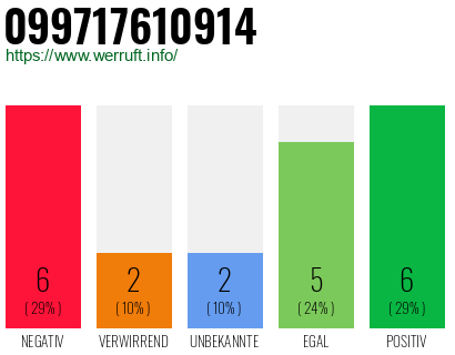 Rufnummer 099717610914 Telefonnummer 099717610914