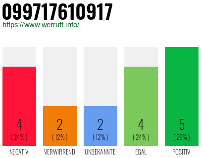 Rufnummer 099717610917 Telefonnummer 099717610917