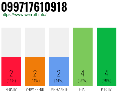 Rufnummer 099717610918 Telefonnummer 099717610918