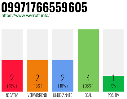 Rufnummer 09971766559605 Telefonnummer 09971766559605