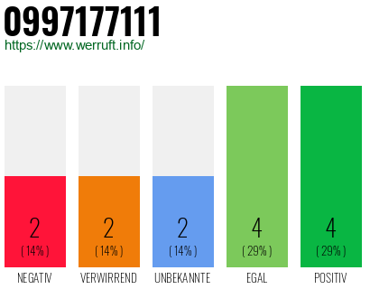 Rufnummer 0997177111 Telefonnummer 0997177111