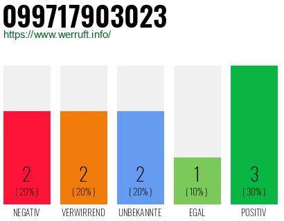 Rufnummer 099717903023 Telefonnummer 099717903023