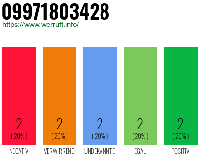 Rufnummer 09971803428 Telefonnummer 09971803428