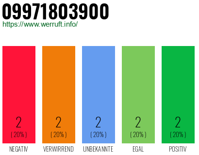 Rufnummer 09971803900 Telefonnummer 09971803900