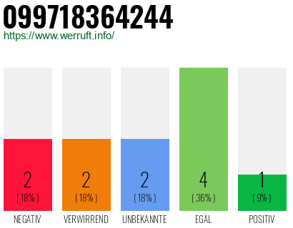 Rufnummer 099718364244 Telefonnummer 099718364244