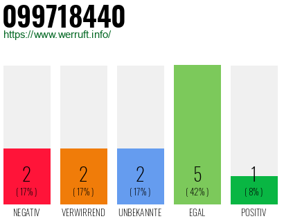 Rufnummer 099718440 Telefonnummer 099718440