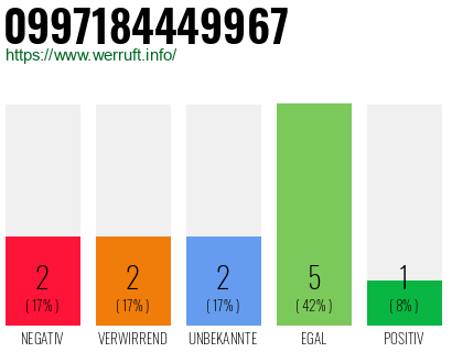Rufnummer 0997184449967 Telefonnummer 0997184449967