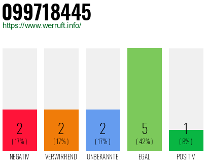 Rufnummer 099718445 Telefonnummer 099718445