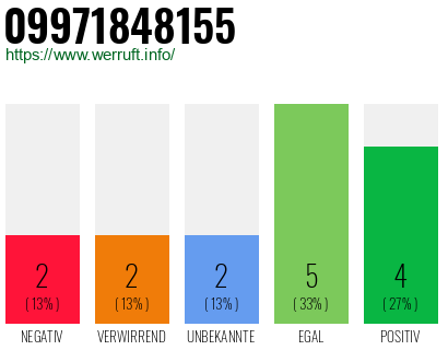 Rufnummer 09971848155 Telefonnummer 09971848155