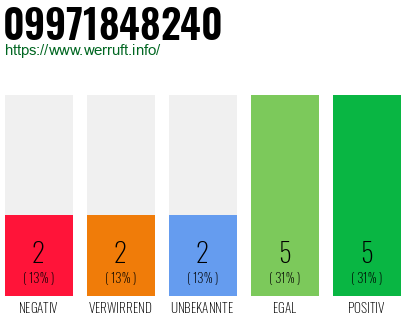Rufnummer 09971848240 Telefonnummer 09971848240