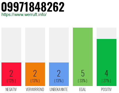 Rufnummer 09971848262 Telefonnummer 09971848262
