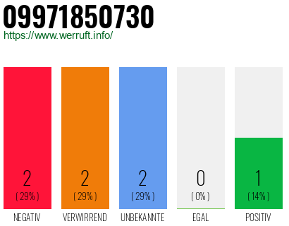 Rufnummer 09971850730 Telefonnummer 09971850730