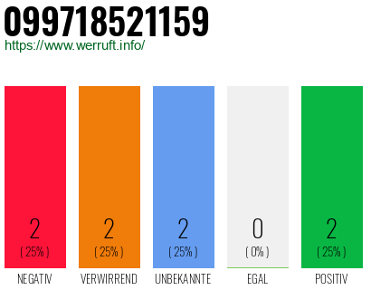 Rufnummer 099718521159 Telefonnummer 099718521159