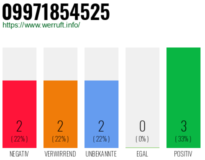 Rufnummer 09971854525 Telefonnummer 09971854525