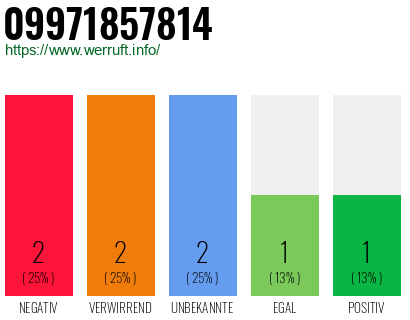 Rufnummer 09971857814 Telefonnummer 09971857814