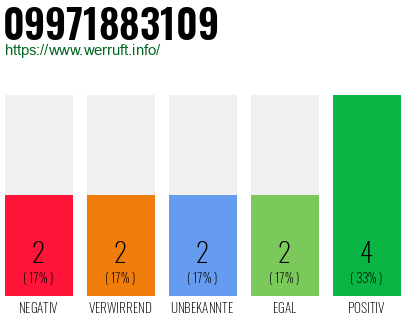 Rufnummer 09971883109 Telefonnummer 09971883109