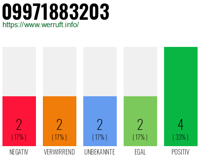 Rufnummer 09971883203 Telefonnummer 09971883203