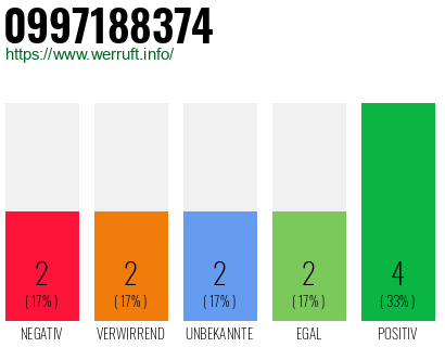 Rufnummer 0997188374 Telefonnummer 0997188374
