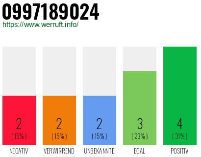 Rufnummer 0997189024 Telefonnummer 0997189024