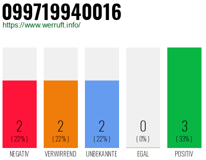 Rufnummer 099719940016 Telefonnummer 099719940016