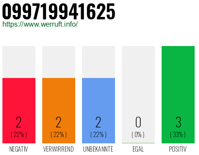 Rufnummer 099719941625 Telefonnummer 099719941625
