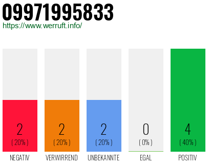 Rufnummer 09971995833 Telefonnummer 09971995833