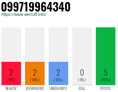 Rufnummer 099719964340 Telefonnummer 099719964340
