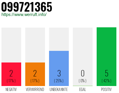 Rufnummer 099721365 Telefonnummer 099721365