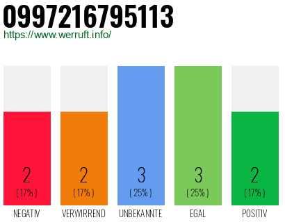Rufnummer 0997216795113 Telefonnummer 0997216795113