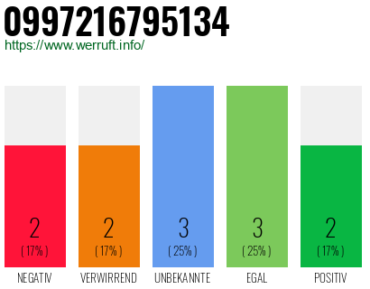 Rufnummer 0997216795134 Telefonnummer 0997216795134