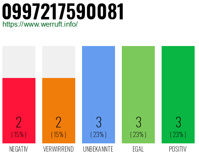 Rufnummer 0997217590081 Telefonnummer 0997217590081