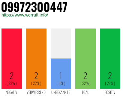 Rufnummer 09972300447 Telefonnummer 09972300447