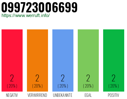 Rufnummer 099723006699 Telefonnummer 099723006699
