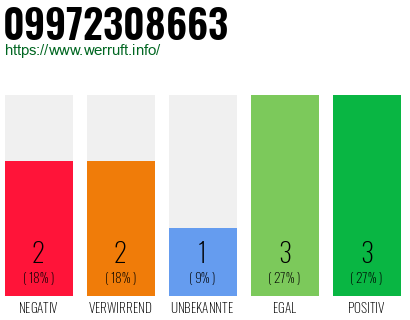 Rufnummer 09972308663 Telefonnummer 09972308663