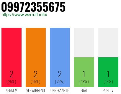 Rufnummer 09972355675 Telefonnummer 09972355675