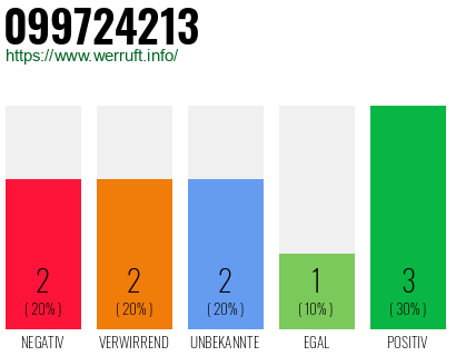 Rufnummer 099724213 Telefonnummer 099724213