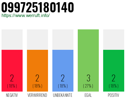 Rufnummer 099725180140 Telefonnummer 099725180140