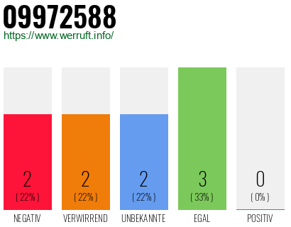 Rufnummer 09972588 Telefonnummer 09972588