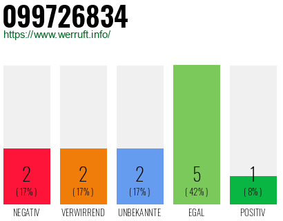 Rufnummer 099726834 Telefonnummer 099726834